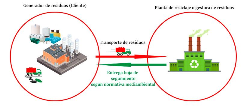 transportes de residuos en Barcelona